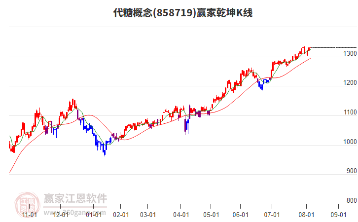 858719代糖贏家乾坤K線工具 858719代糖贏家乾坤K線工具