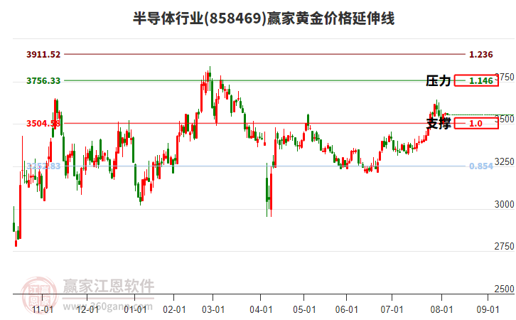 半導體行業(yè)板塊黃金價格延伸線工具