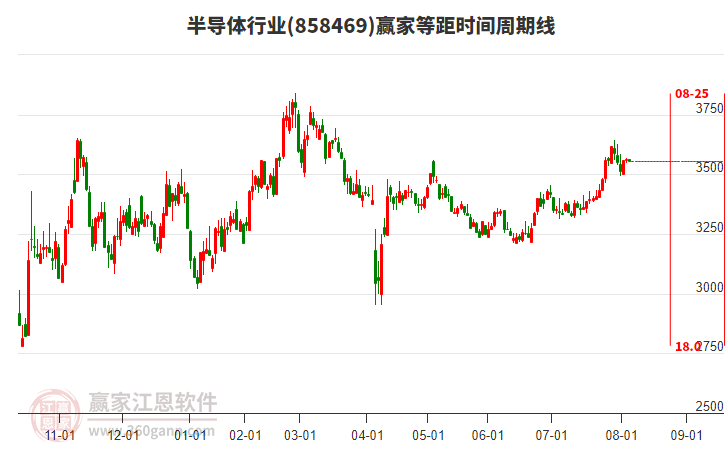 半導體行業(yè)板塊等距時間周期線工具
