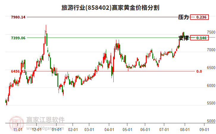 旅游行業(yè)板塊黃金價格分割工具