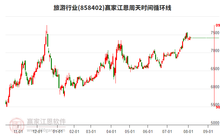 旅游行業(yè)板塊江恩周天時間循環(huán)線工具
