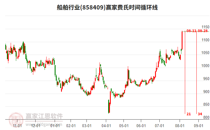 船舶行業(yè)板塊費(fèi)氏時(shí)間循環(huán)線工具 船舶行業(yè)板塊費(fèi)氏時(shí)間循環(huán)線工具