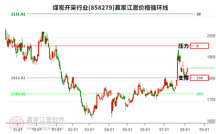 煤炭開采行業(yè)板塊江恩價(jià)格循環(huán)線工具 煤炭開采行業(yè)板塊江恩價(jià)格循環(huán)線工具