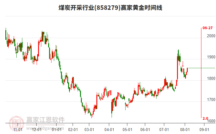 煤炭開采行業(yè)板塊黃金時(shí)間周期線工具 煤炭開采行業(yè)板塊黃金時(shí)間周期線工具