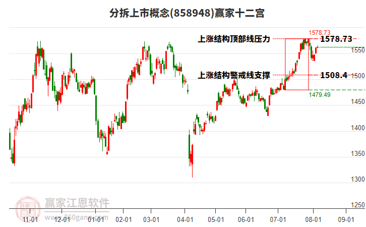 858948分拆上市贏家十二宮工具