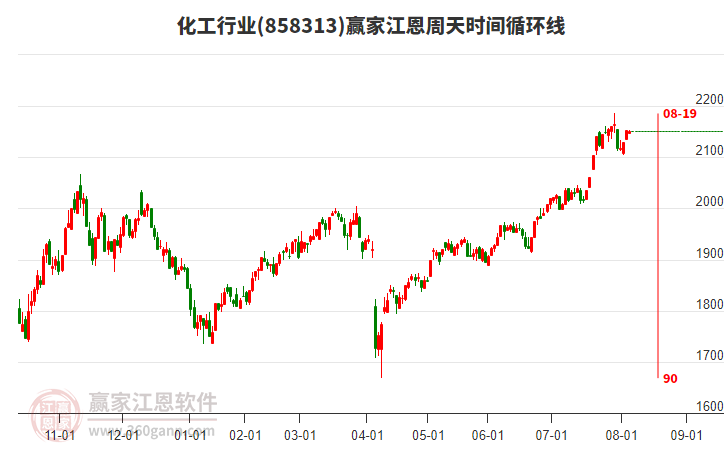 化工行業(yè)板塊江恩周天時(shí)間循環(huán)線工具 化工行業(yè)板塊江恩周天時(shí)間循環(huán)線工具