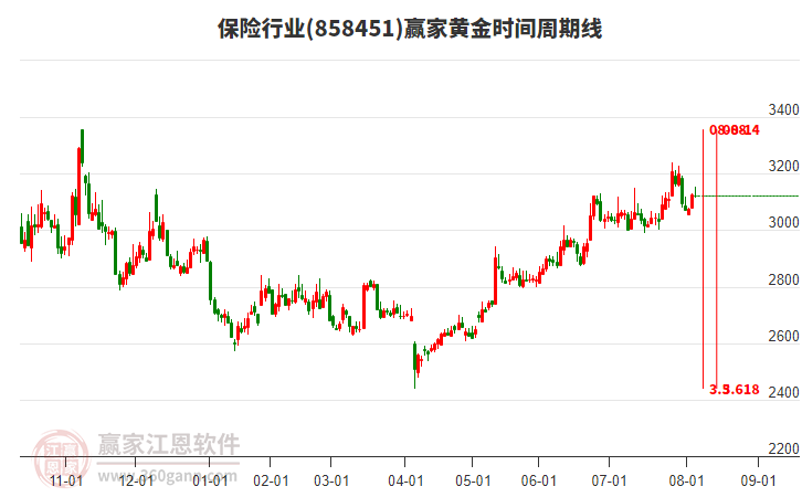 保險(xiǎn)行業(yè)板塊黃金時(shí)間周期線工具 保險(xiǎn)行業(yè)板塊黃金時(shí)間周期線工具