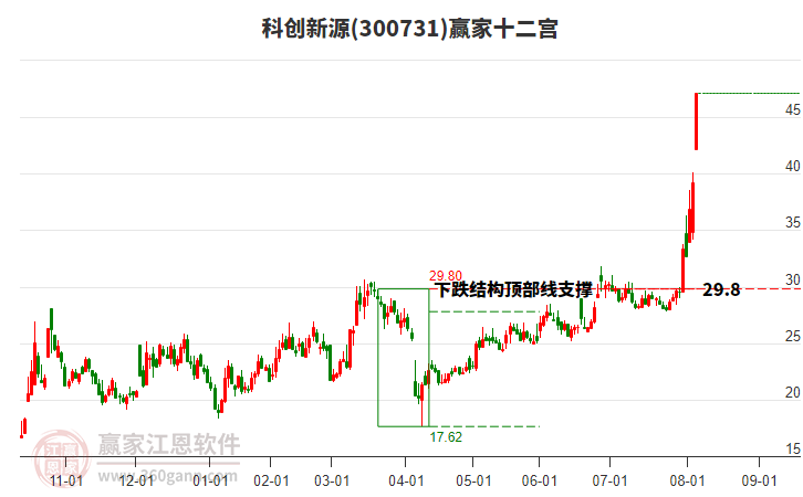 300731科創(chuàng)新源贏家十二宮工具 300731科創(chuàng)新源贏家十二宮工具