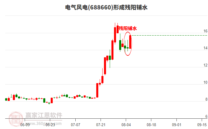 電氣風(fēng)電688660形成殘陽鋪水形態(tài)