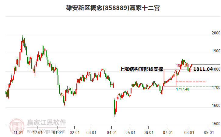 858889雄安新區(qū)贏家十二宮工具