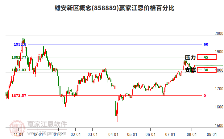 雄安新區(qū)概念板塊江恩價格百分比工具