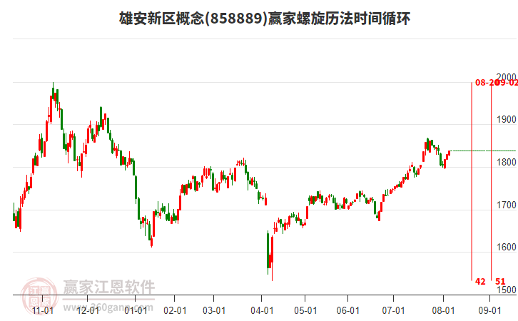 雄安新區(qū)概念板塊螺旋歷法時間循環(huán)工具