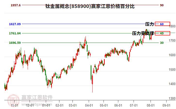 鈦金屬概念板塊江恩價格百分比工具