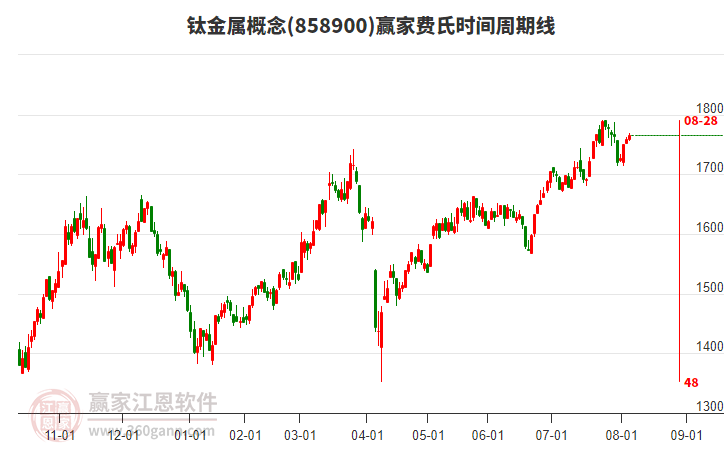 鈦金屬概念板塊費(fèi)氏時間周期線工具