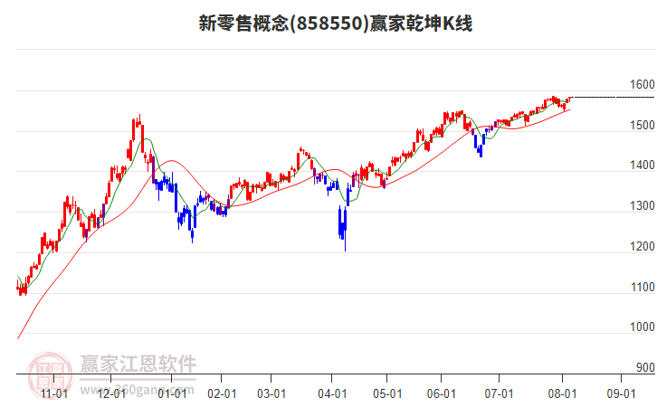 858550新零售贏家乾坤K線工具 858550新零售贏家乾坤K線工具