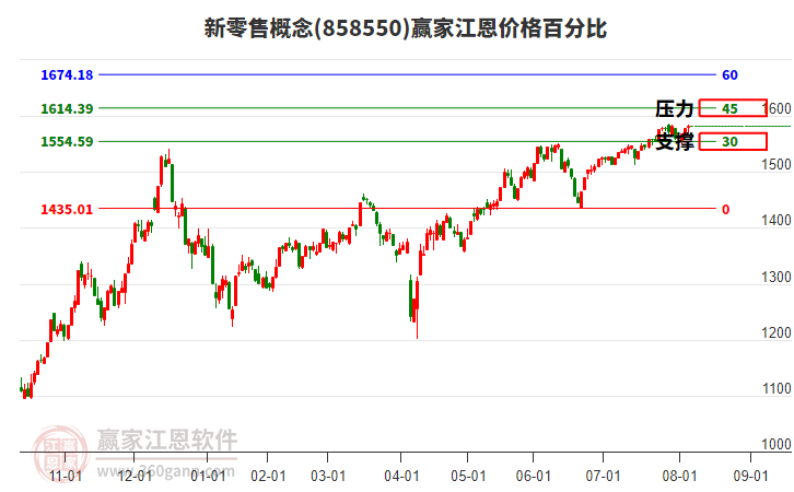 新零售概念板塊江恩價格百分比工具 新零售概念板塊江恩價格百分比工具