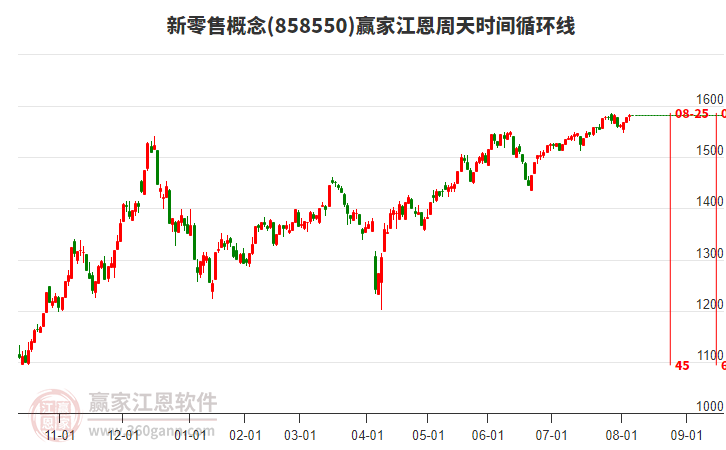 新零售概念板塊江恩周天時間循環(huán)線工具 新零售概念板塊江恩周天時間循環(huán)線工具