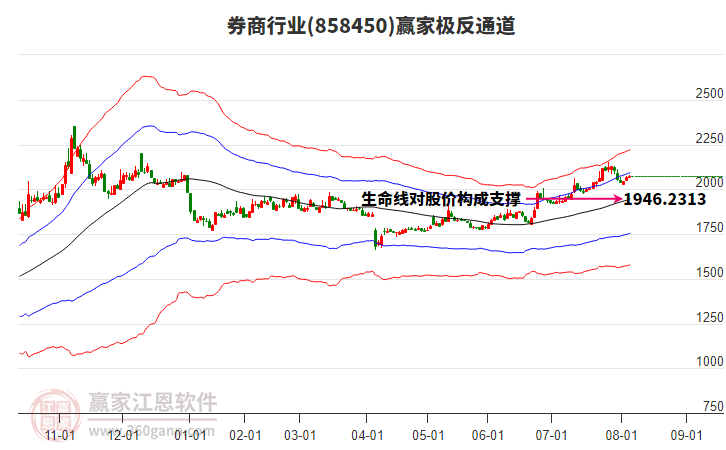 858450券商贏家極反通道工具 858450券商贏家極反通道工具