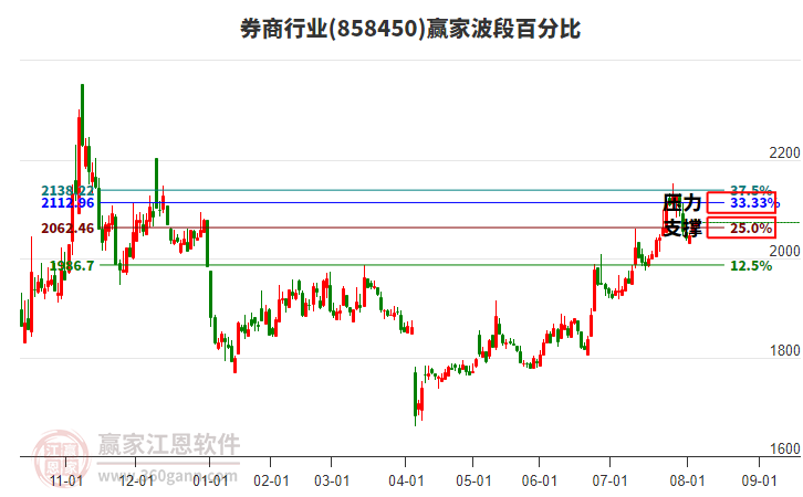 券商行業(yè)板塊波段百分比工具 券商行業(yè)板塊波段百分比工具