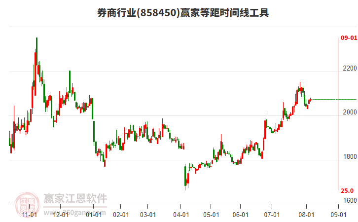 券商行業(yè)板塊等距時間周期線工具 券商行業(yè)板塊等距時間周期線工具