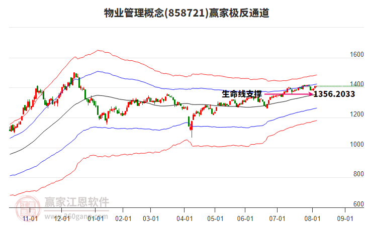 858721物業(yè)管理贏家極反通道工具