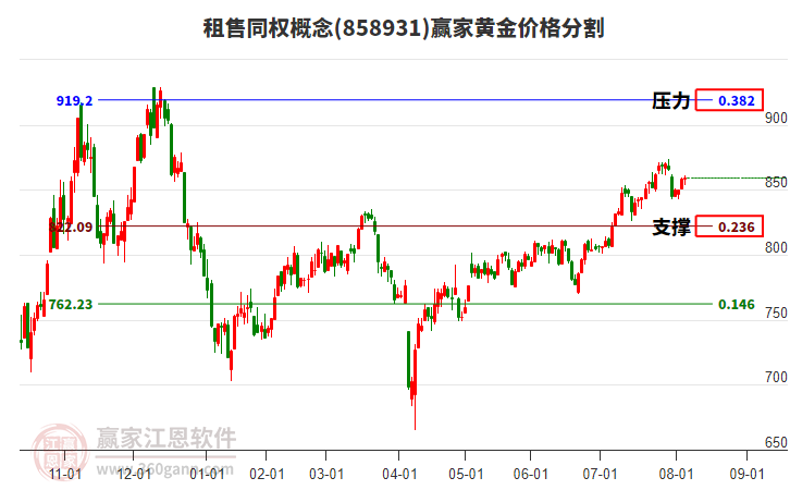 租售同權(quán)概念板塊黃金價格分割工具 租售同權(quán)概念板塊黃金價格分割工具