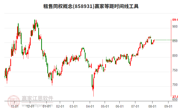 租售同權(quán)概念板塊等距時間周期線工具 租售同權(quán)概念板塊等距時間周期線工具