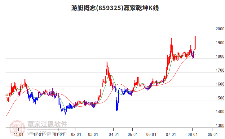 859325游艇贏家乾坤K線工具