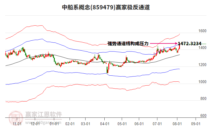 859479中船系贏家極反通道工具