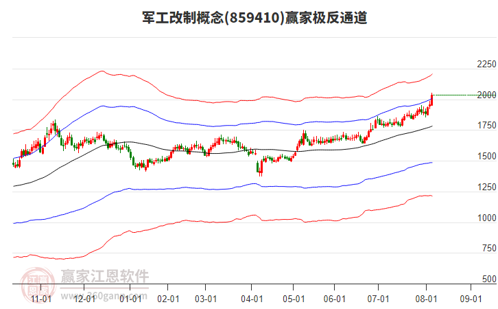 859410軍工改制贏家極反通道工具