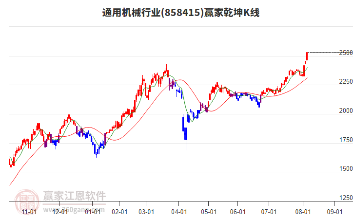 858415通用機械贏家乾坤K線工具
