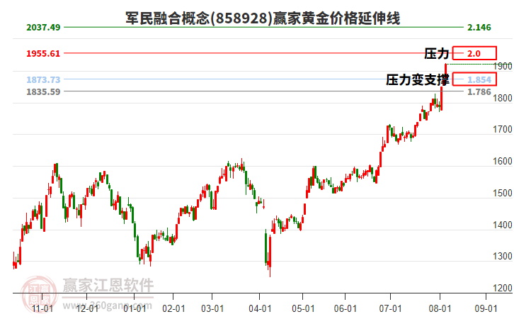 軍民融合概念黃金價(jià)格延伸線工具 軍民融合概念黃金價(jià)格延伸線工具