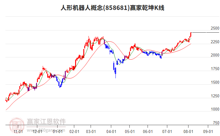 858681人形機(jī)器人贏家乾坤K線工具