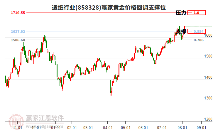 造紙行業(yè)黃金價格回調(diào)支撐位工具