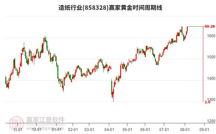 造紙行業(yè)黃金時間周期線工具