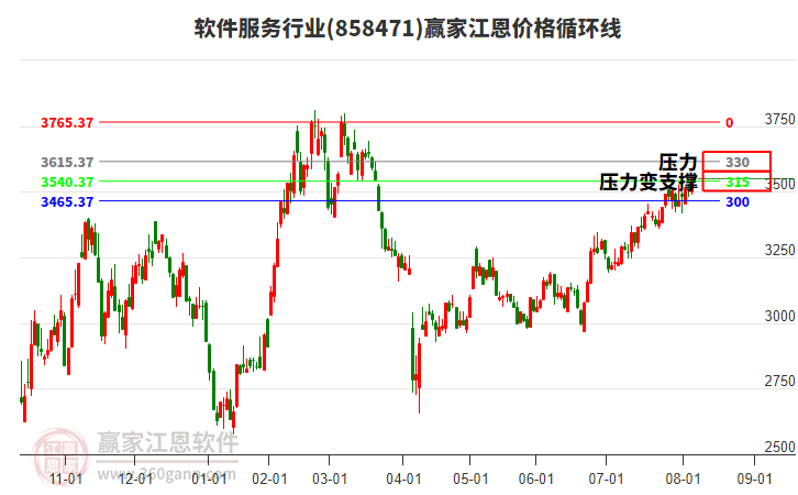 軟件服務(wù)行業(yè)江恩價(jià)格循環(huán)線工具 軟件服務(wù)行業(yè)江恩價(jià)格循環(huán)線工具