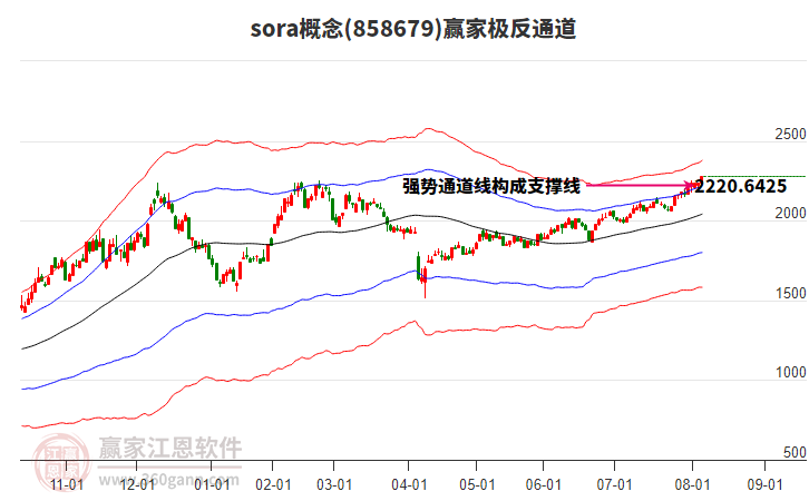 858679sora贏家極反通道工具