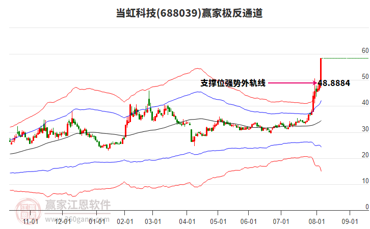 688039當虹科技贏家極反通道工具