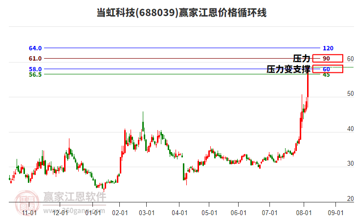 688039當虹科技江恩價格循環(huán)線工具