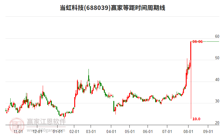 688039當虹科技等距時間周期線工具