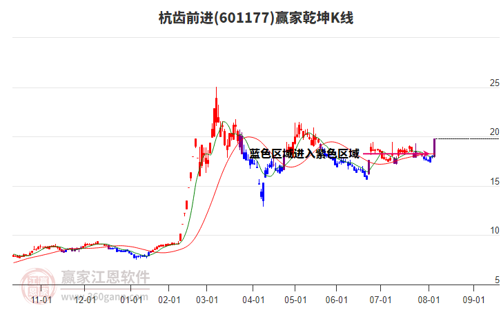 601177杭齒前進贏家乾坤K線工具