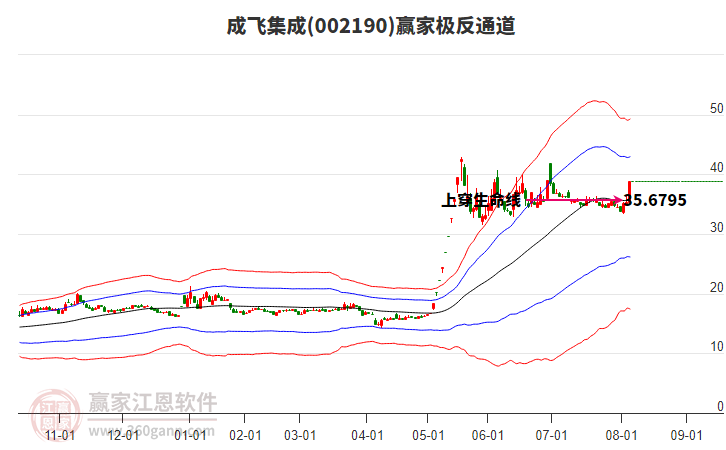 002190成飛集成贏家極反通道工具