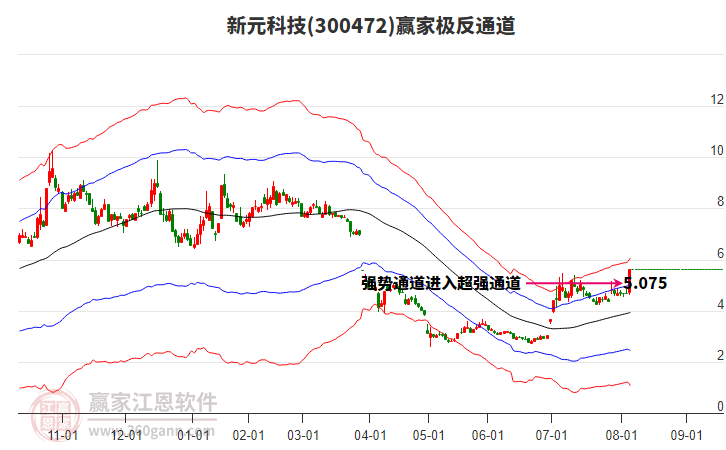 300472新元科技贏家極反通道工具 300472新元科技贏家極反通道工具
