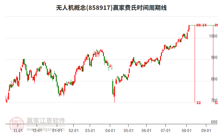無(wú)人機(jī)概念贏家費(fèi)氏時(shí)間周期線工具