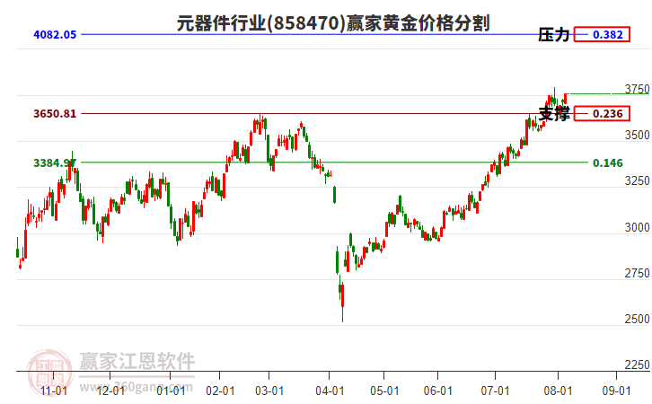 元器件行業(yè)黃金價格分割工具