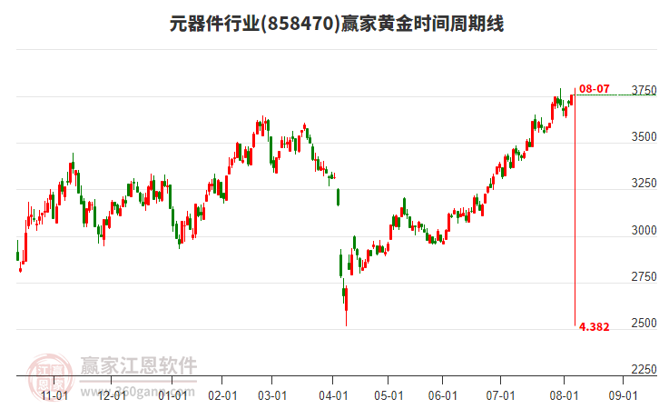 元器件行業(yè)黃金時間周期線工具
