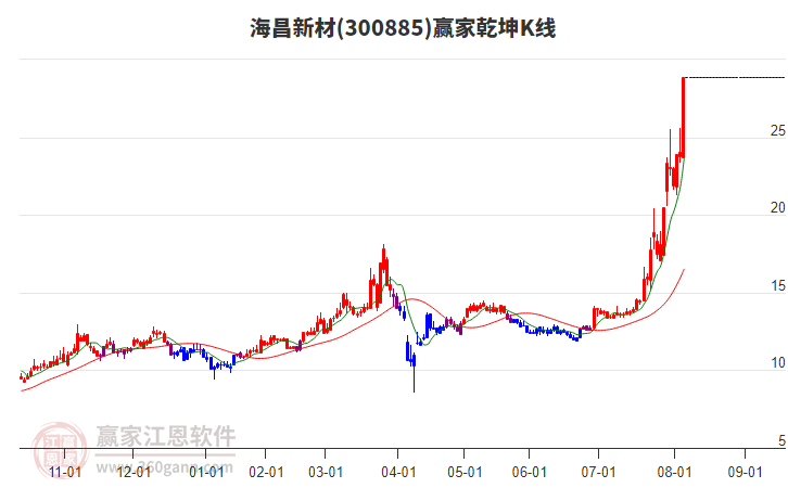300885海昌新材贏家乾坤K線工具 300885海昌新材贏家乾坤K線工具