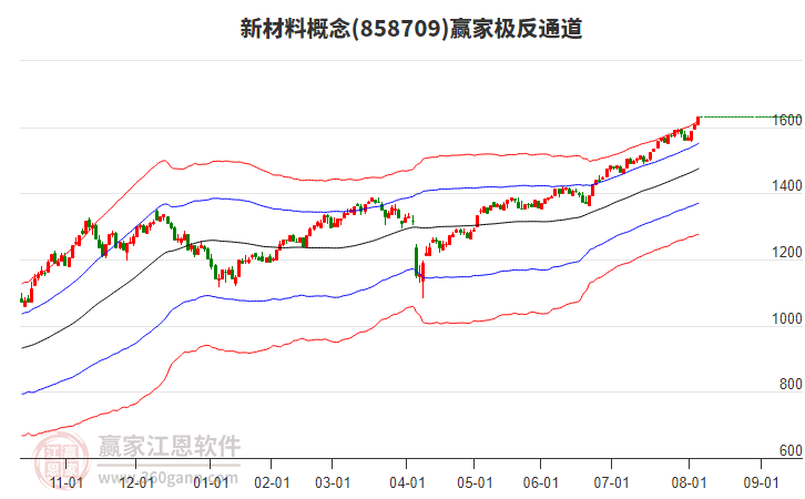 858709新材料贏家極反通道工具