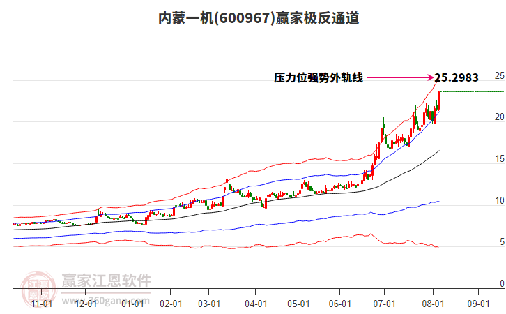 600967內(nèi)蒙一機(jī)贏家極反通道工具