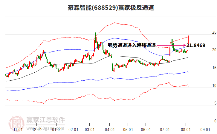 688529豪森智能贏家極反通道工具